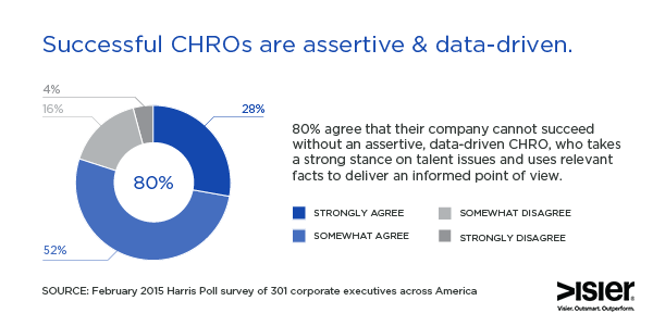 Assertive and Data Driven CHROs