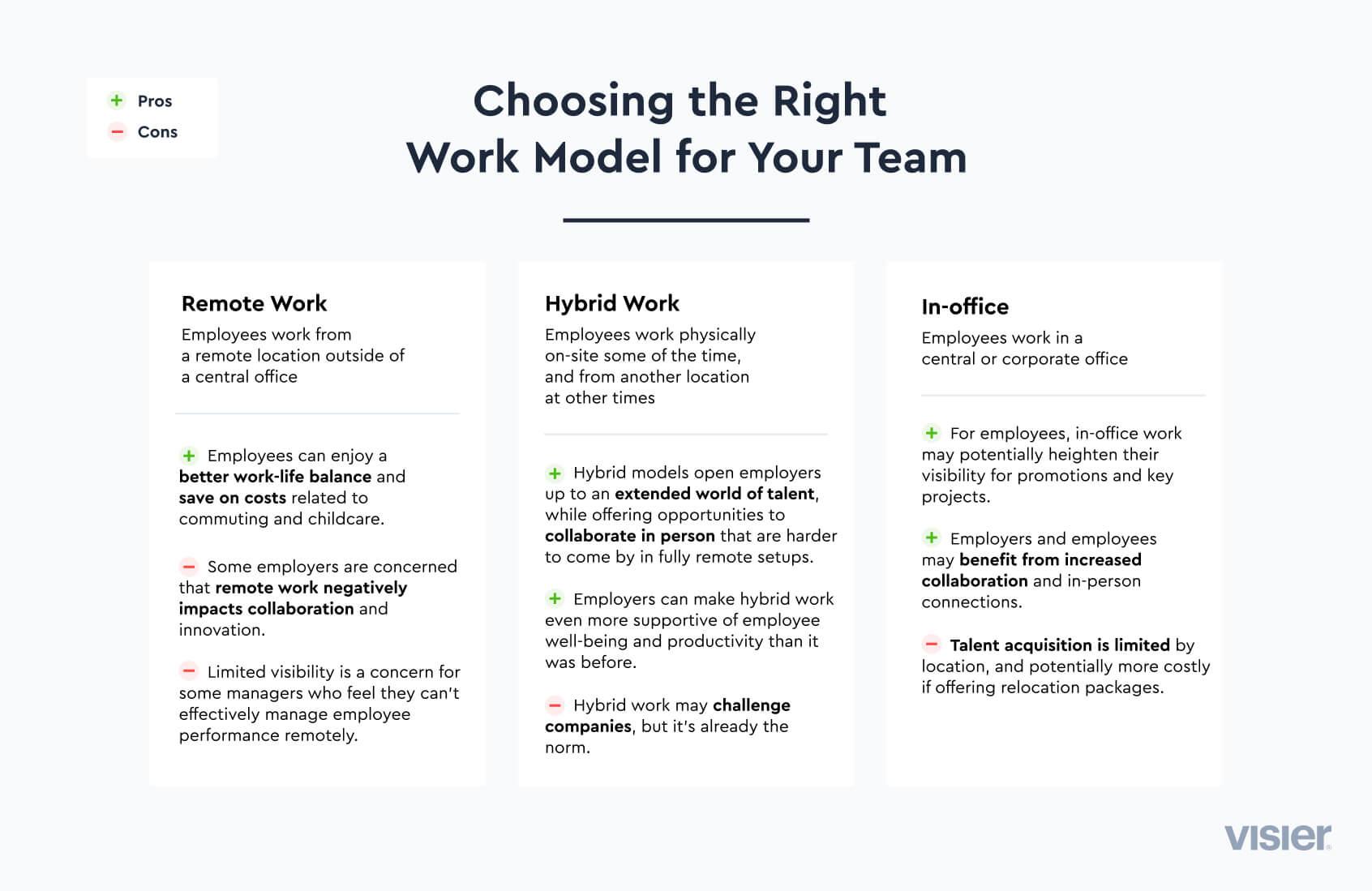 Infographic defining hybrid, remote, and in-office work models and listing pros and cons