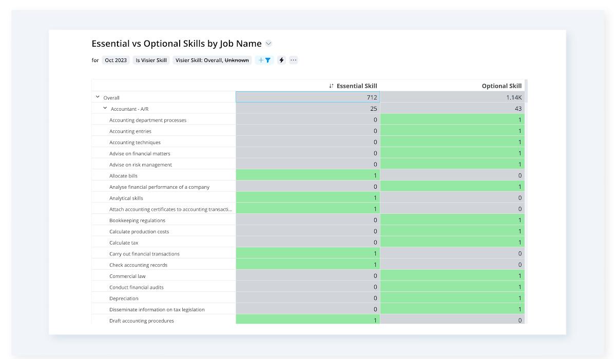 Data table showing essential skills and optional skills by job name