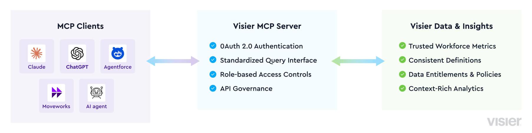 A diagram detailing Visier's role in the MCP ecosystem.