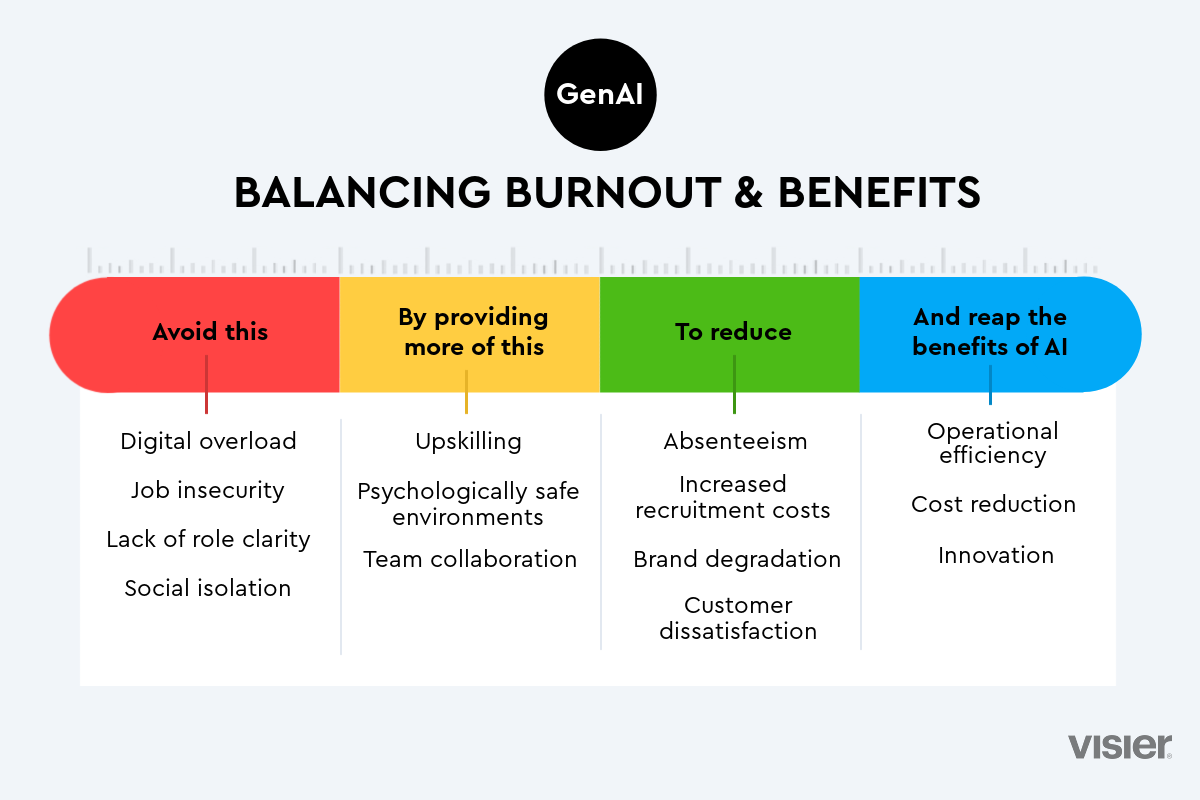 Is AI exhaustion the new burnout? Inforgraphic on how to balance burnout and benefits of AI