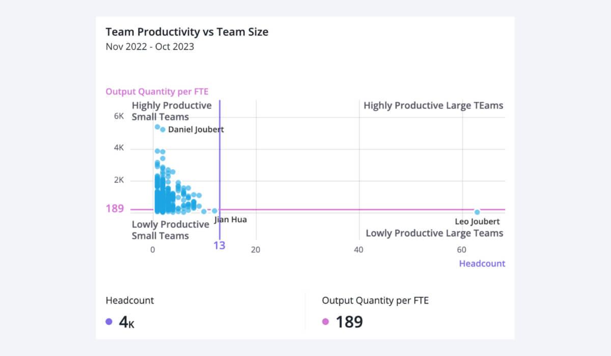 Visier chart that allows leaders to can easily understand the relationship between team size and productivity.