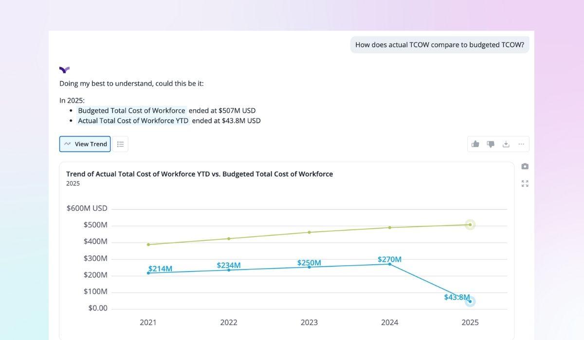 Vee answers the question "How does actual TCOW compare to budgeted TCOW?"