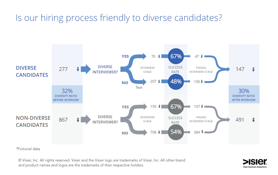 Data visualization showing whether a company's hiring process is friendly to diverse candidates