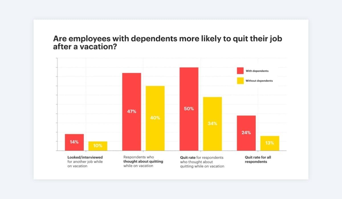 chart shows caregivers are more likely to quit after vacation