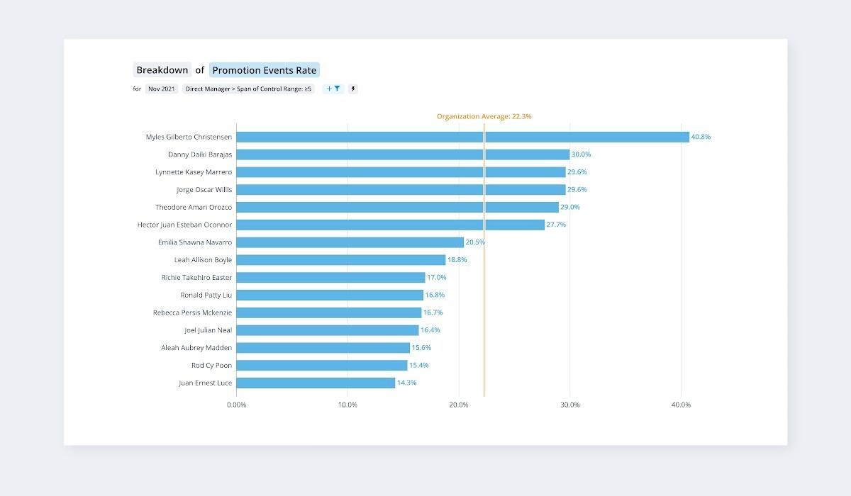 Graph showing promotion rate insights