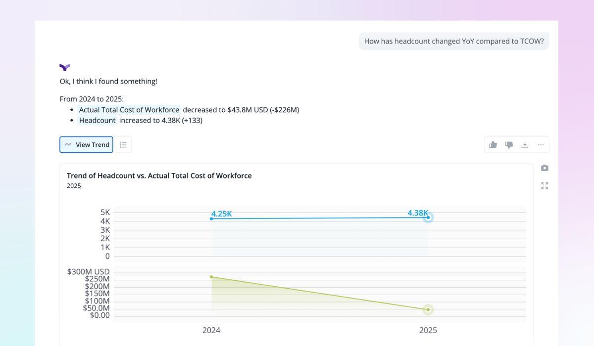 Vee genAI UI answering question "How has headcount changed YoY compared to TCOW?"