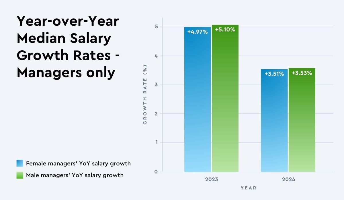 Year over year median salary growth rates 2023 to 2024 managers only