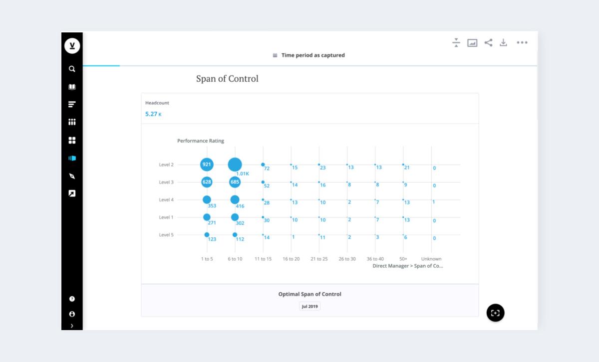 This bubble grid reveals the span of control range across different performance groups.