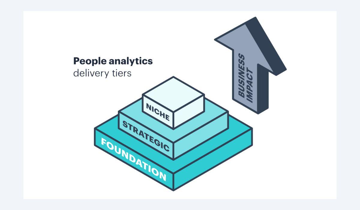 An inforgaphic image showing a pyramid with the three tiers of people analytics strategy.