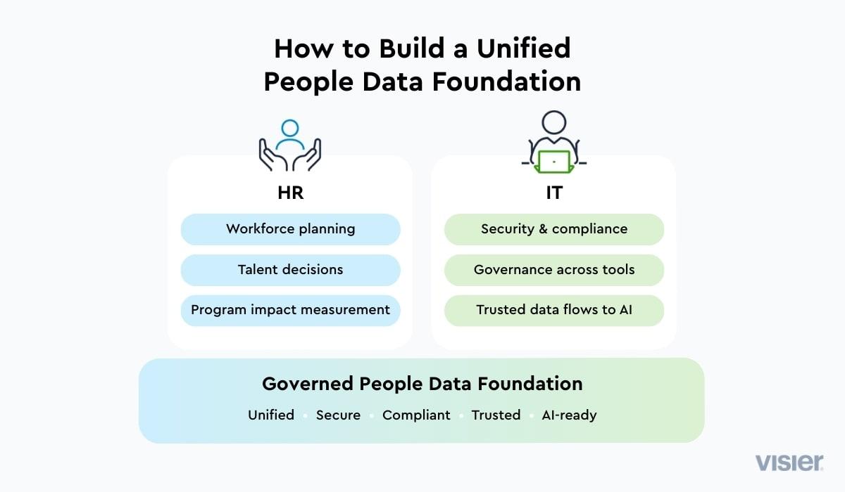 how to build a unified people data foundation