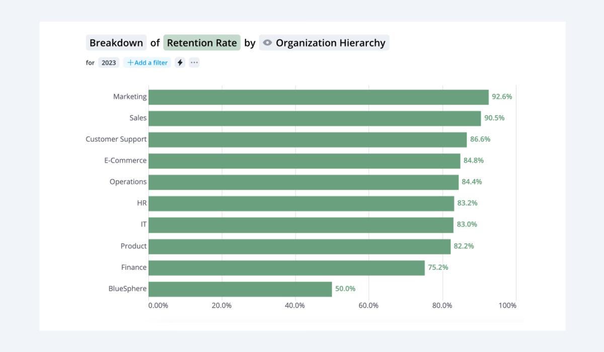 Breakdown data visualization showing retention rate by organizational hierarchy in Visier