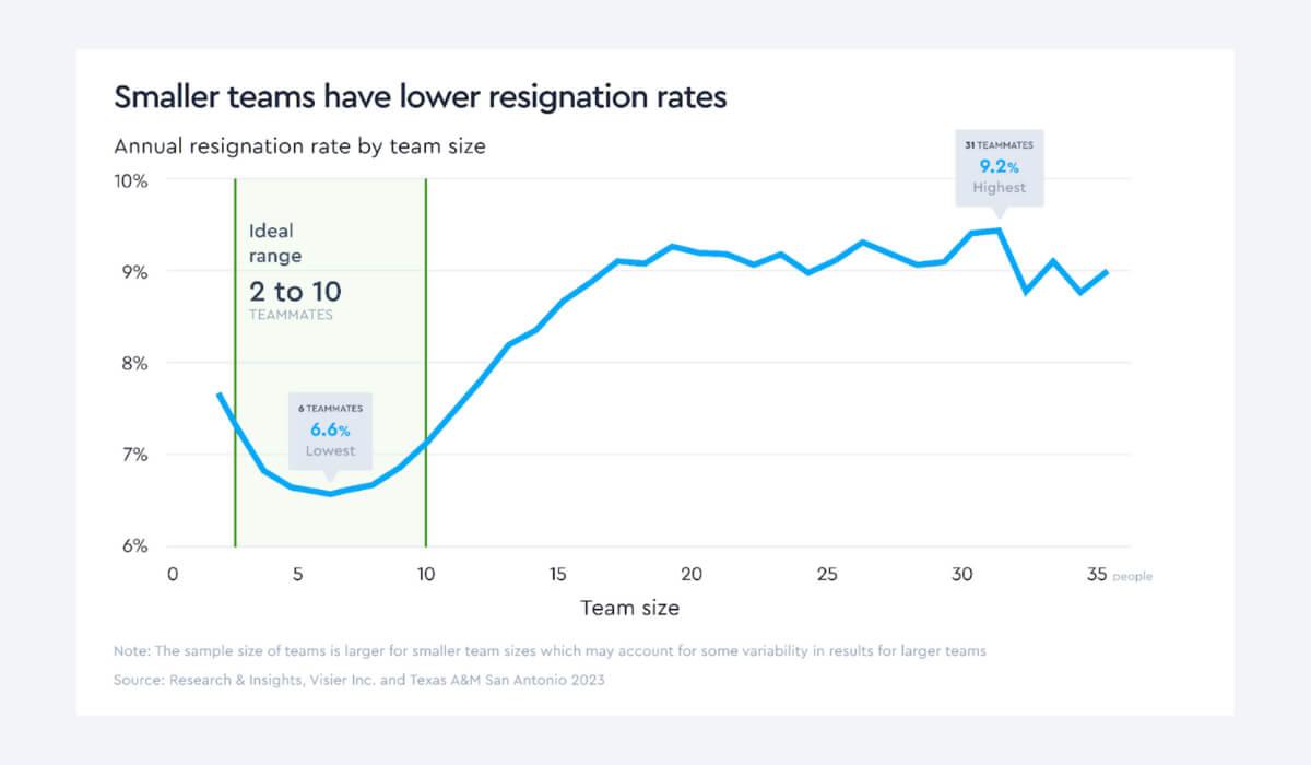 This chart shows the annual resignation rate by team size.