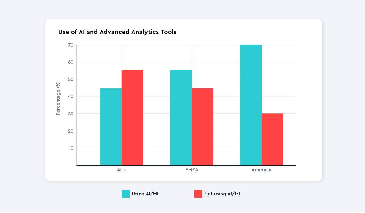Chart showing Use of AI and Advanced Analytics Tools by region