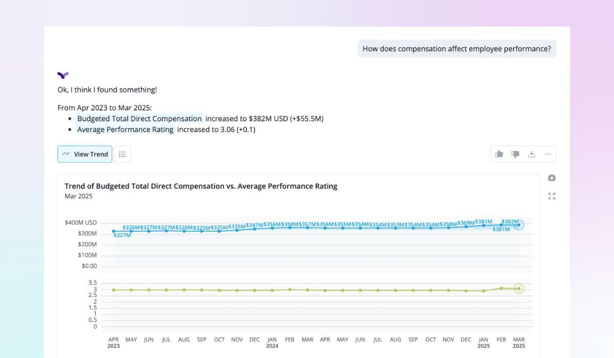 A UI image showing generative AI chatbot Vee answering the question: "How does compensation affect employee performance?"