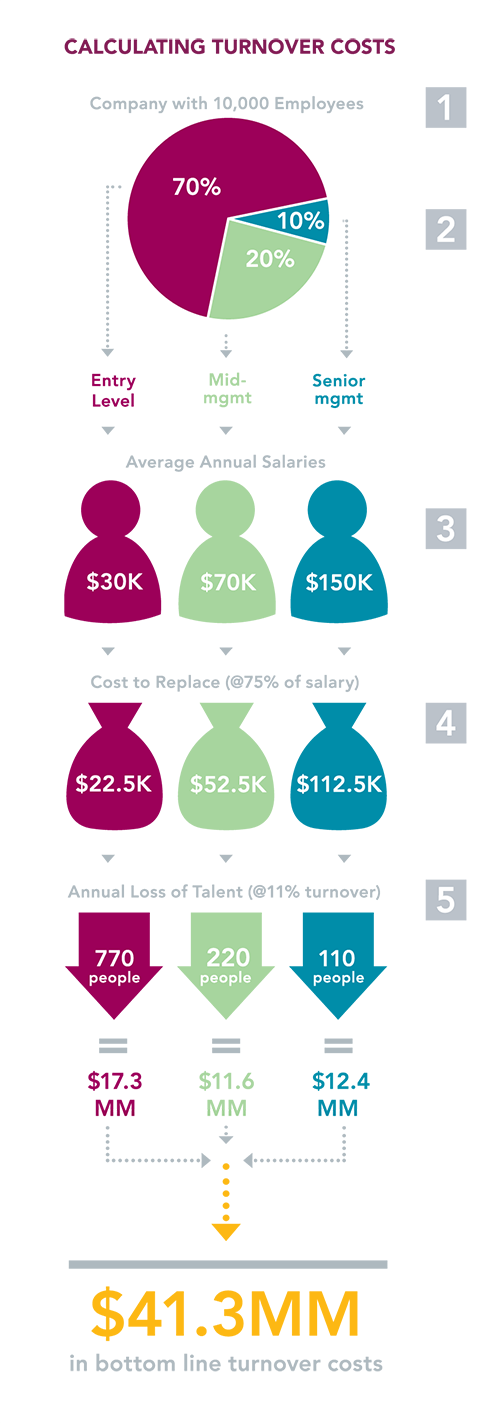 Globoforce infographic - calculating turnover costs