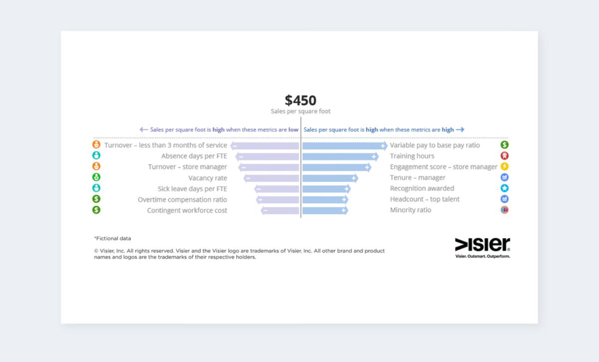 Data visualization showing the impact of workforce data on business outcomes