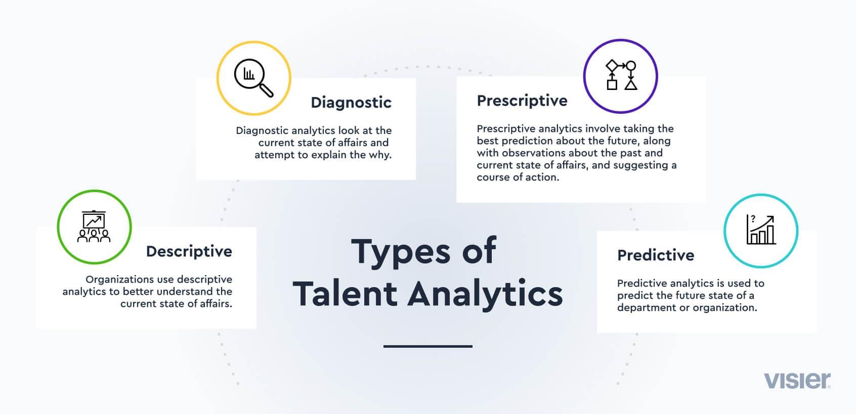 Infographic detailing the four types of talent analytics