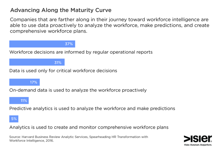 Survey results showing the different analytics maturity level various companies have achieved