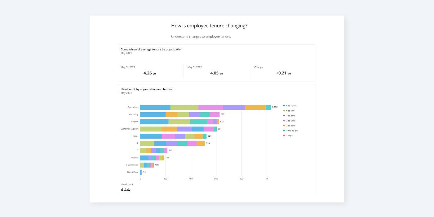 People analytics dashboard showing employee tenure metrics.