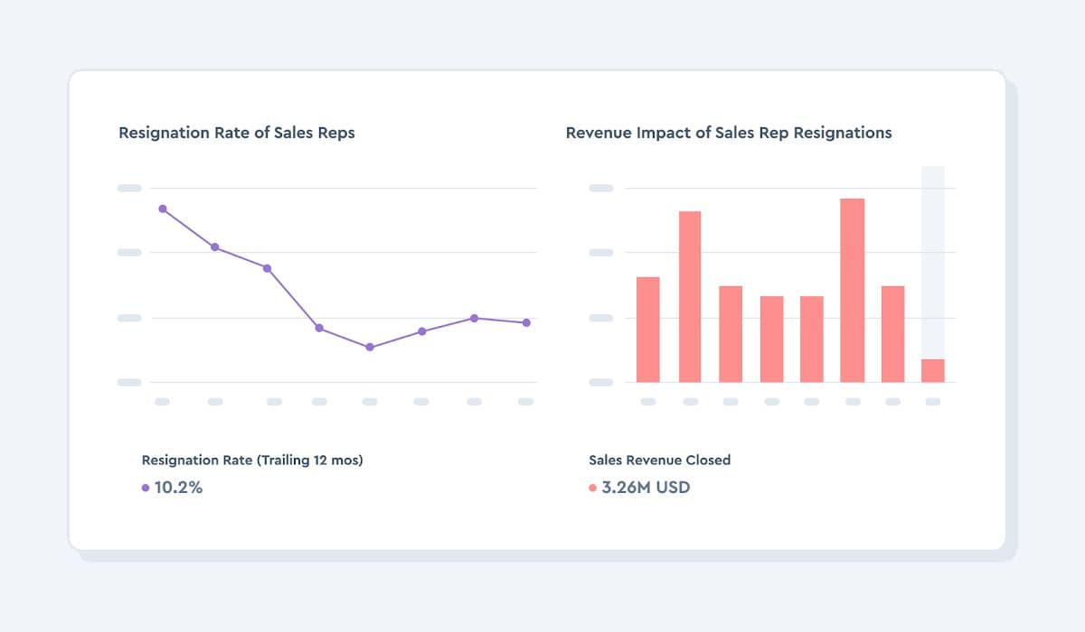 Resignation rate of sales reps & Revenue impact of sales rep resignations metrics