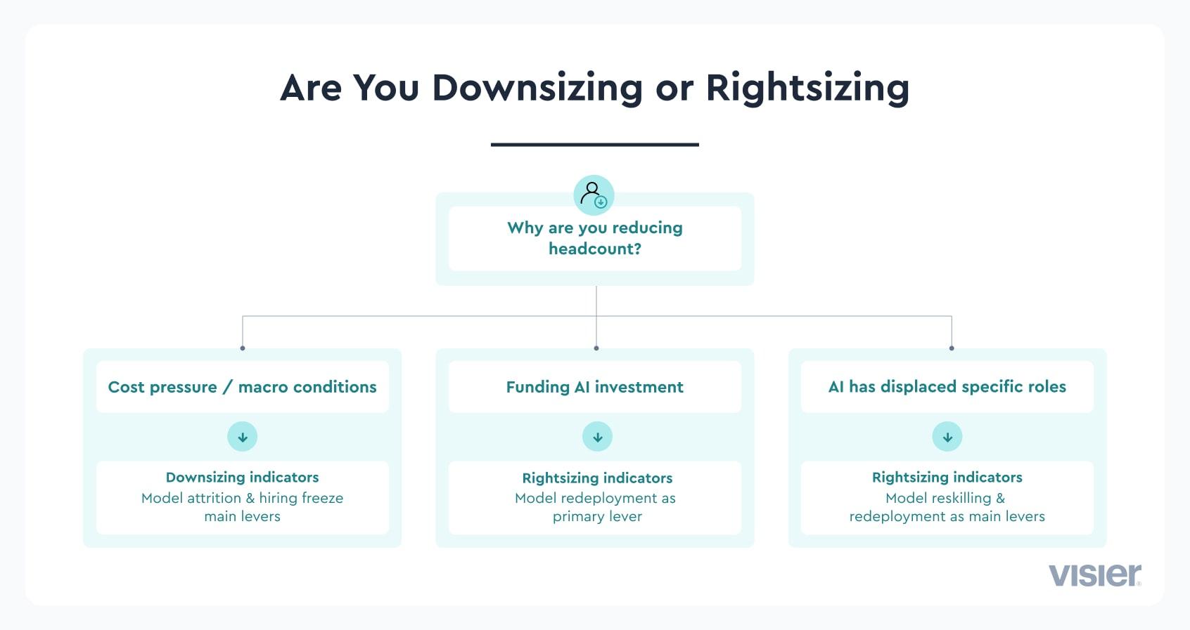 Workforce reductions - Downsizing or Rightsizing decision tree