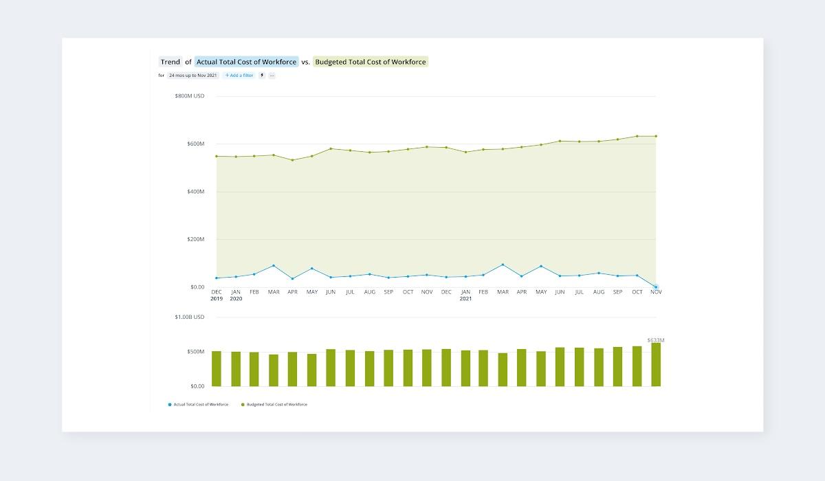Graph showing cost of workforce insights