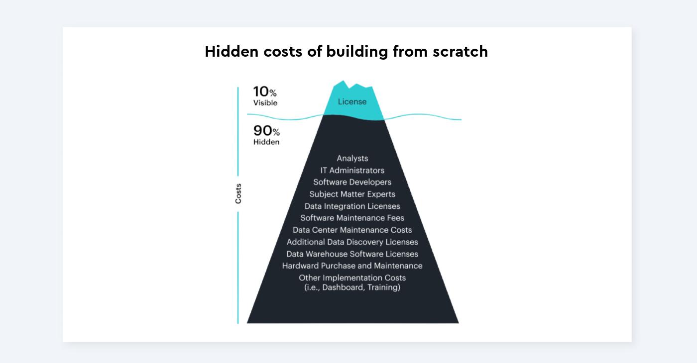 Hidden costs of building a people analytics solution from scratch
