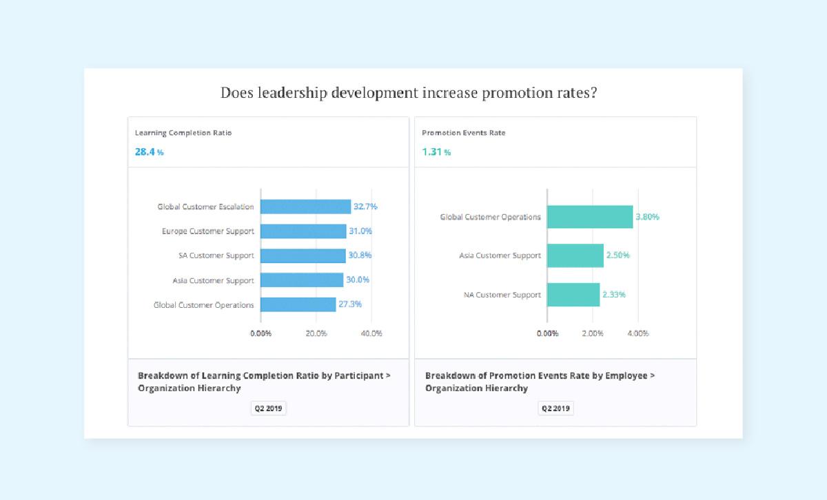 Visier Learning data visualization showing how leadership development increases promotion rates