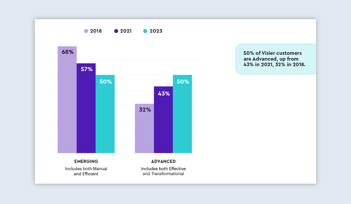 people analytics customers who are advanced realize more business value