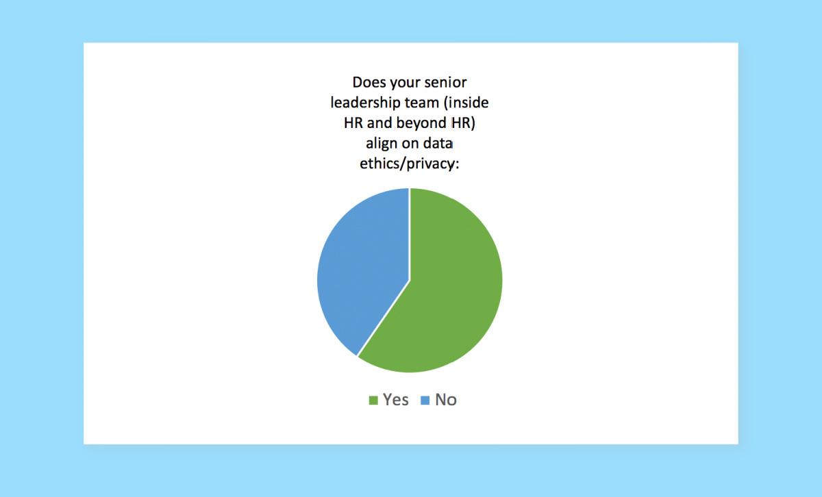 Pie chart shows how many people believe their senior leadership team aligns on ethics and privacy