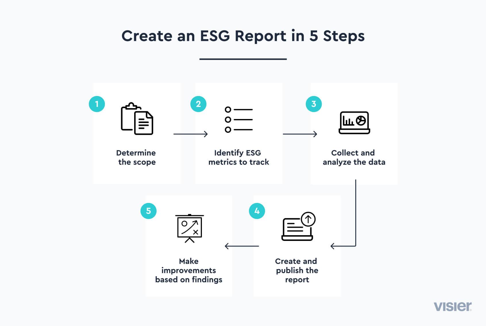 An infographic explaining how to make an ESG report in 5 steps
