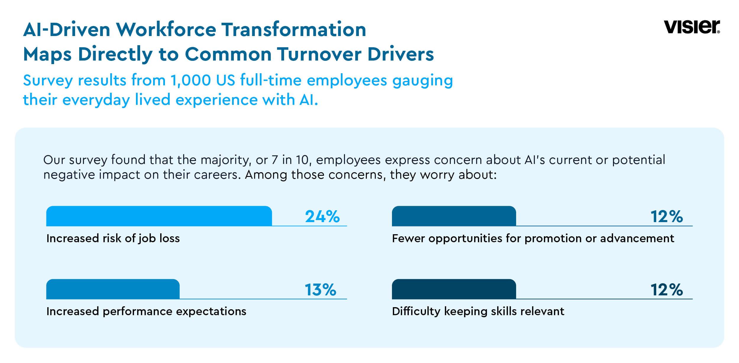7 in 10 employees reported concern about AI's current or potential negative impact on their careers.