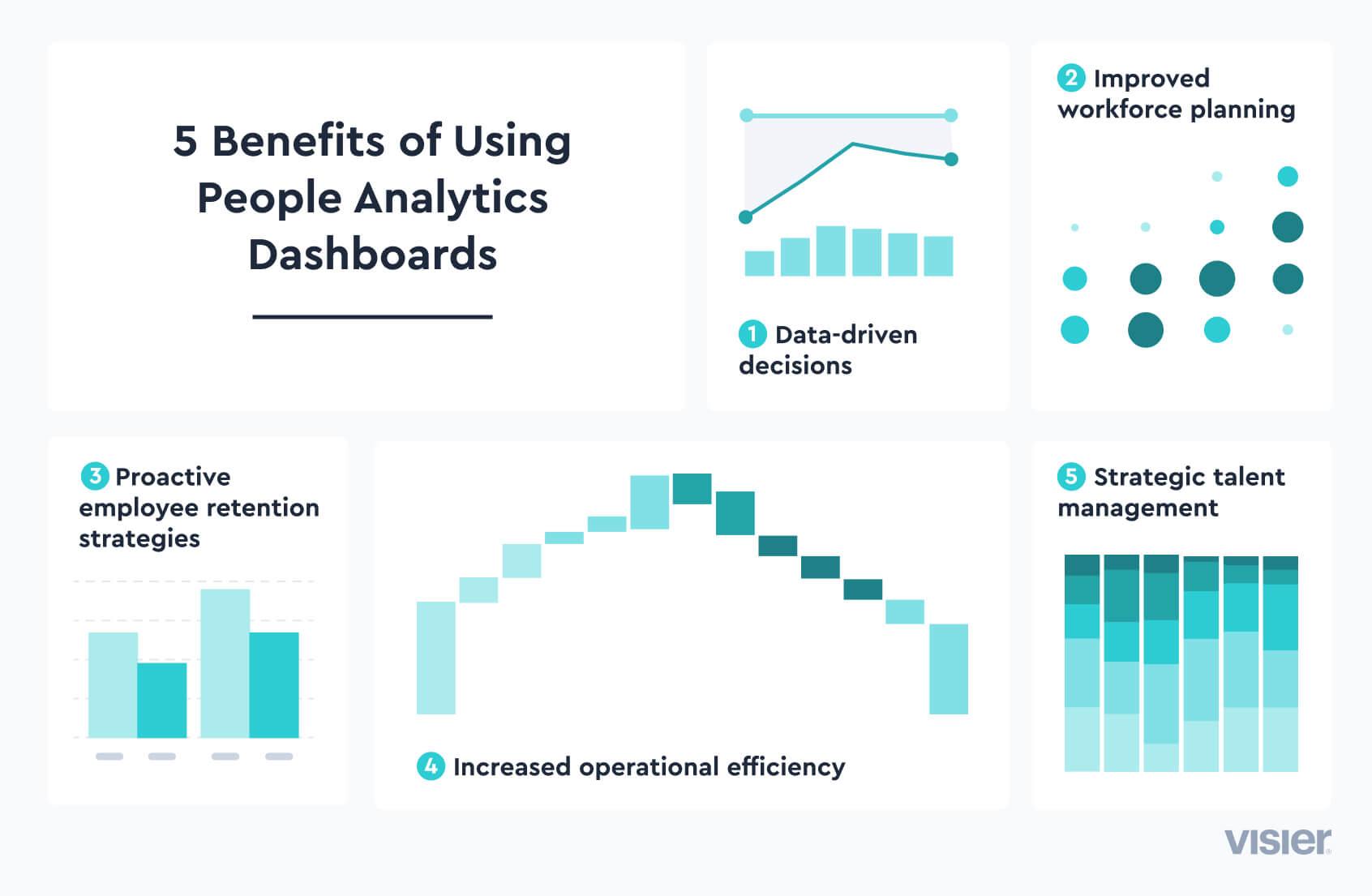 An infographic explaining five benefits of using people analytics dashboards: making data-driven decisions, improved workforce planning, proactive employee retention, increased operational efficiency, and strategic talent management.