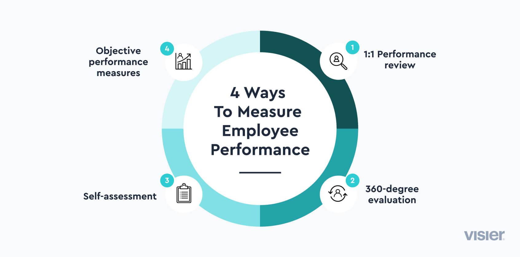 An infographic explaining four ways to measure employee performance.