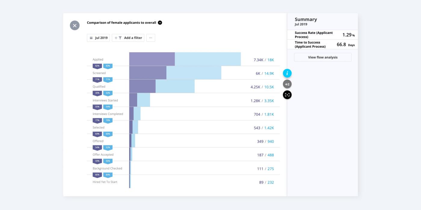 A UI representation showing the breakdown comparison of female applicants by stage.