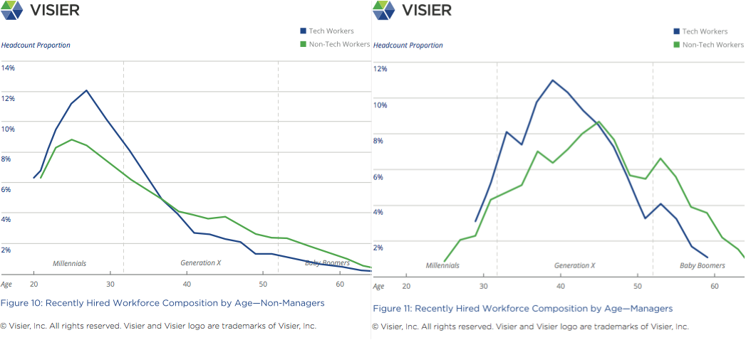 Visier Insights Ageism in Tech graph showing recently hired workforce composition by age for non-managers and managers in tech and non-tech organizations