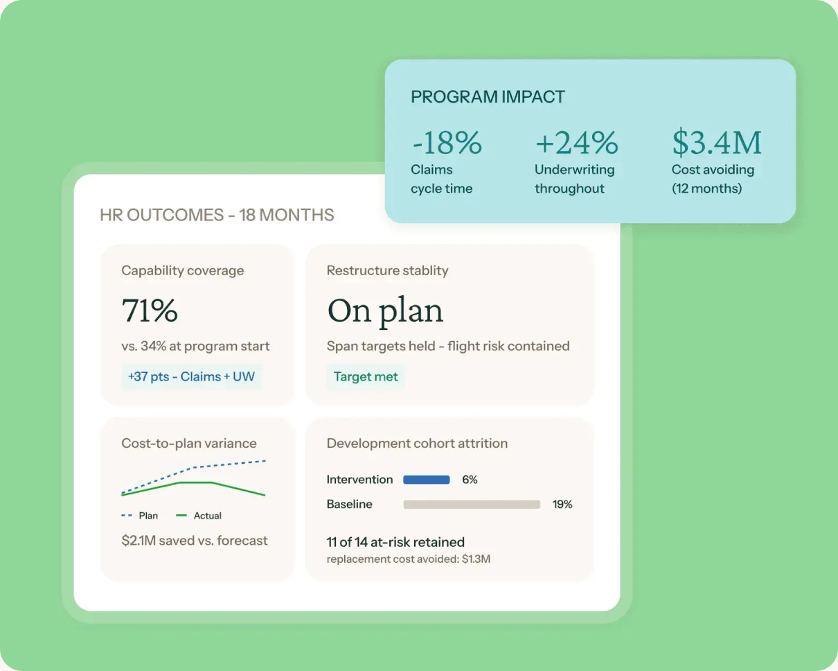 HR outcomes dashboard with capability coverage, restructure stability, cost-to-plan variance and program impact