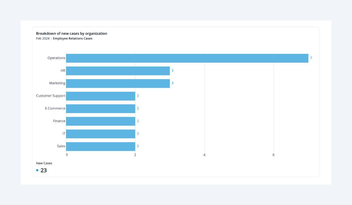 Visier data visualization showing the breakdown of new employee relations by department.