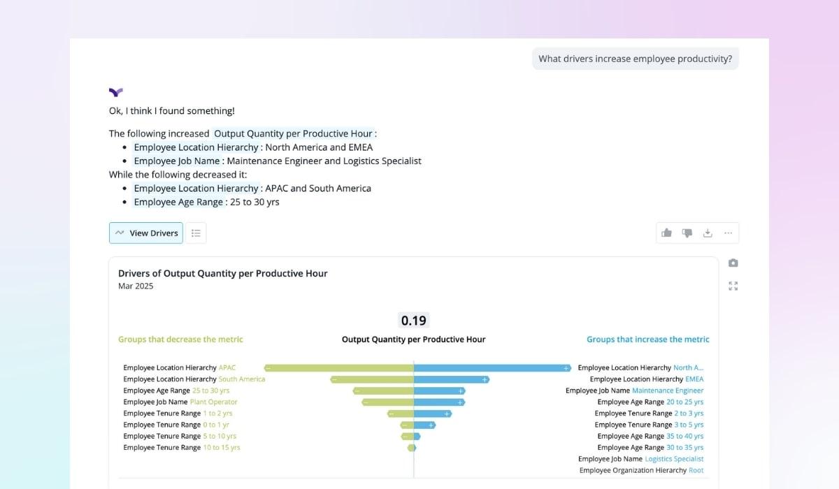 Bar chart showing workforce segments that increase or decrease output per productive hour, categorized by location, job name, age, and tenure.