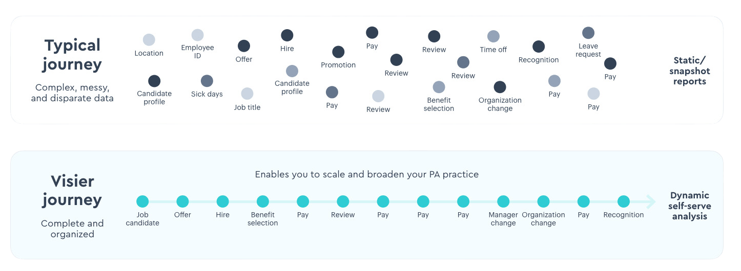 Typical data journey vs Visier data journey diagram