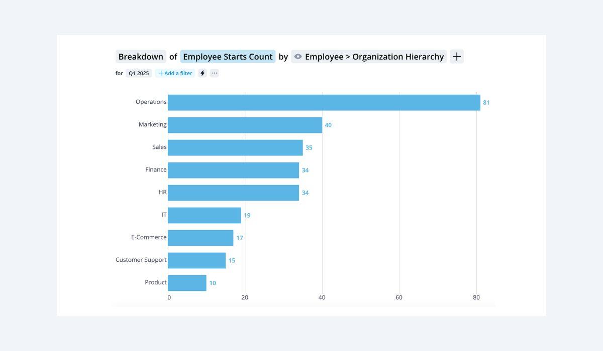 UI showing trends of employee starts over time data visualization.