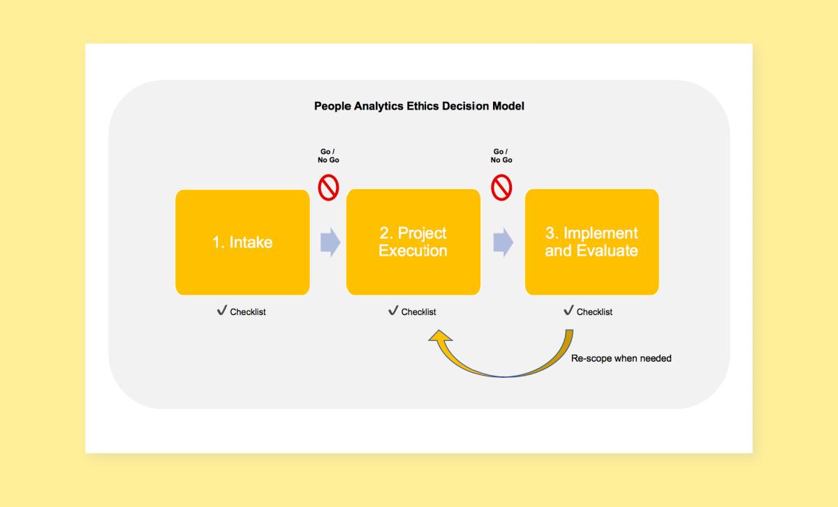 Insight222's people analytics ethics decision model