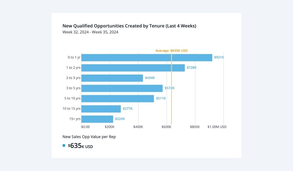 A Visier UI chart that shows new qualified opportunities created by tenure.