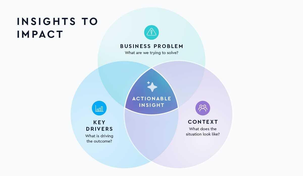 Venn diagram of insight to impact