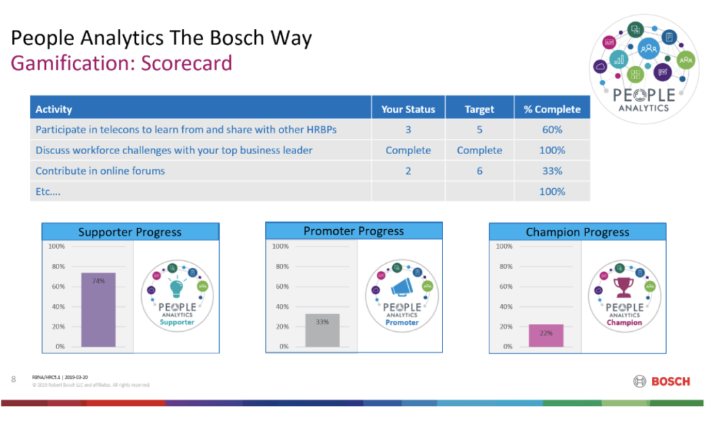 Example Of Activities Appearing On The Bosch People Analytics Scorecard