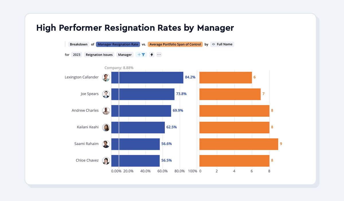Manager Effectiveness and people analytics: high performer resignation rates by manager