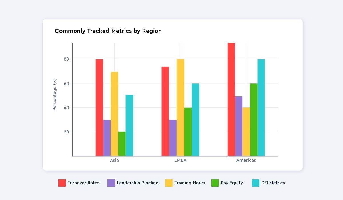 Chart showing Commonly Tracked Metrics by Region