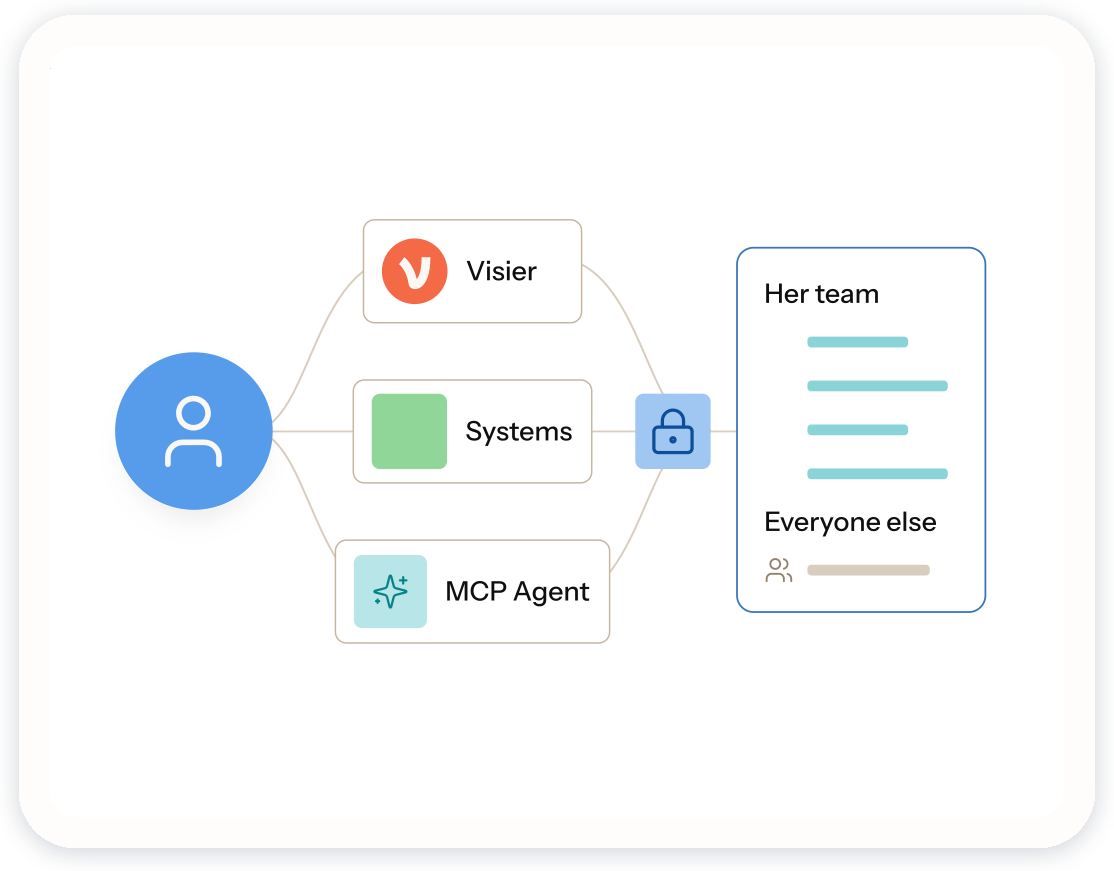 A manager asking Visier, systems and an MCP agent, with permissions showing her team in full and everyone else in aggregate
