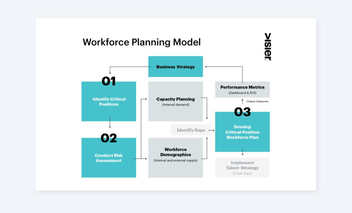 Graphic showing an agile workforce planning model